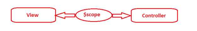 scope object